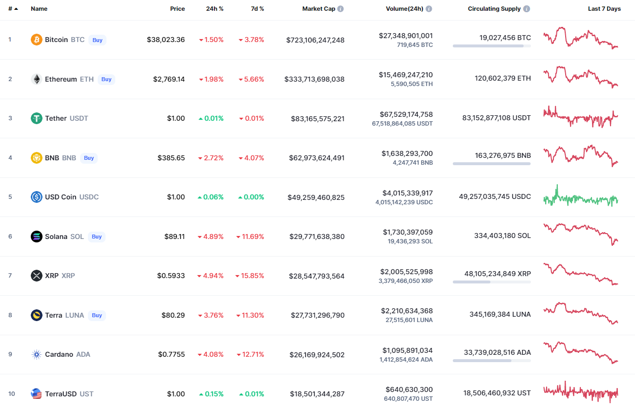 Top coins by CoinMarketCap