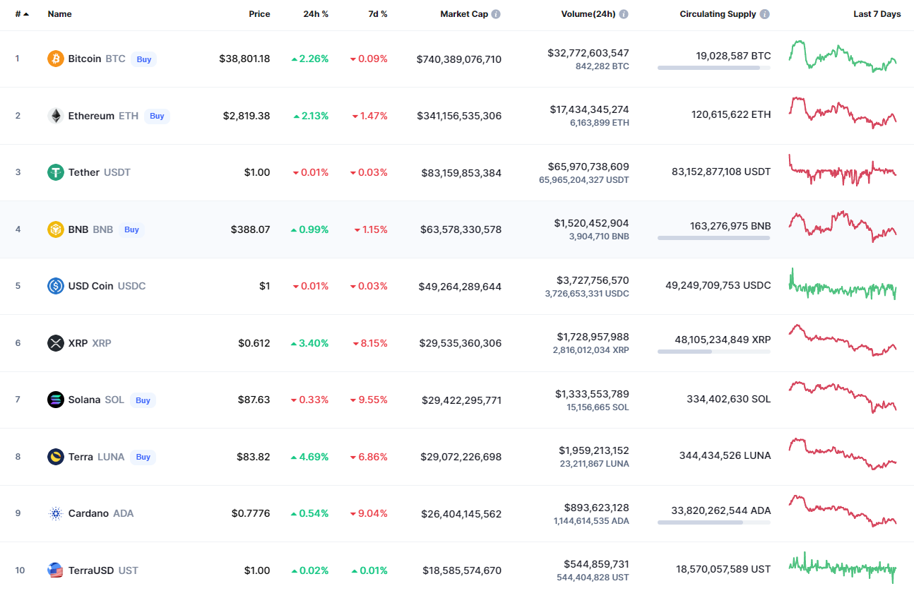 Top coins by CoinMarketCap