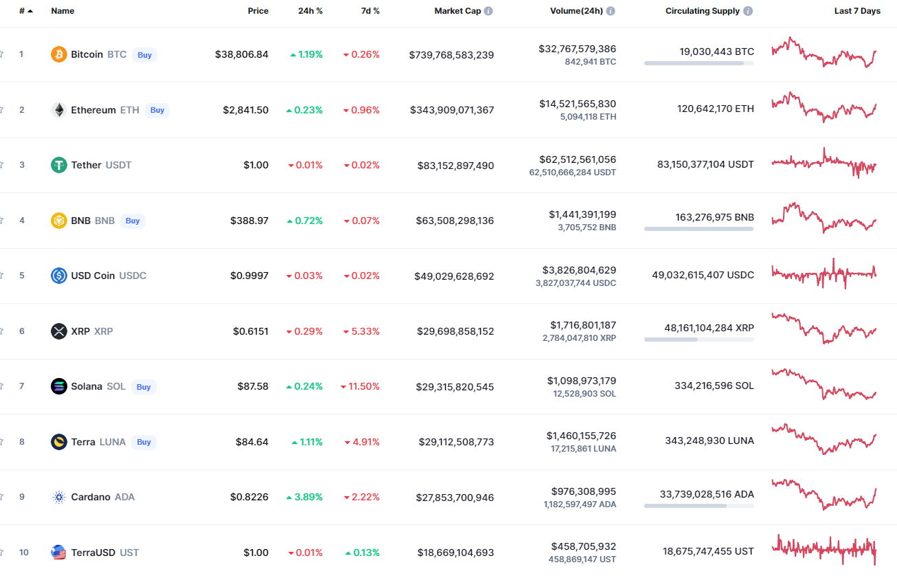 A CoinMarketCap legjobb érméi