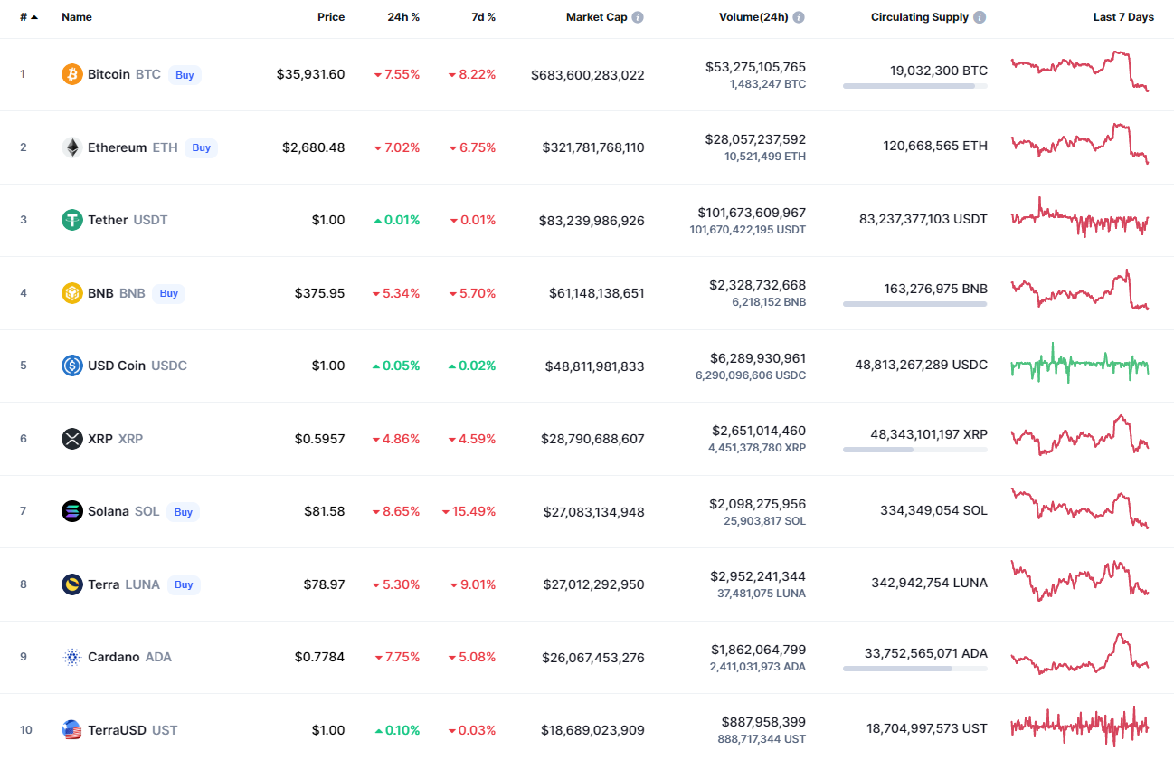 Top coins by CoinMarketCap