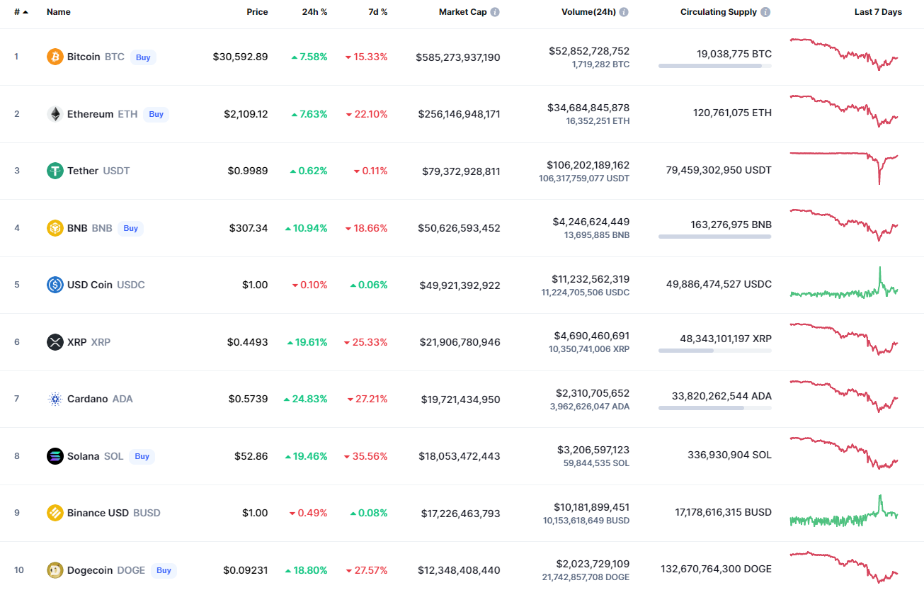 A CoinMarketCap legjobb érméi