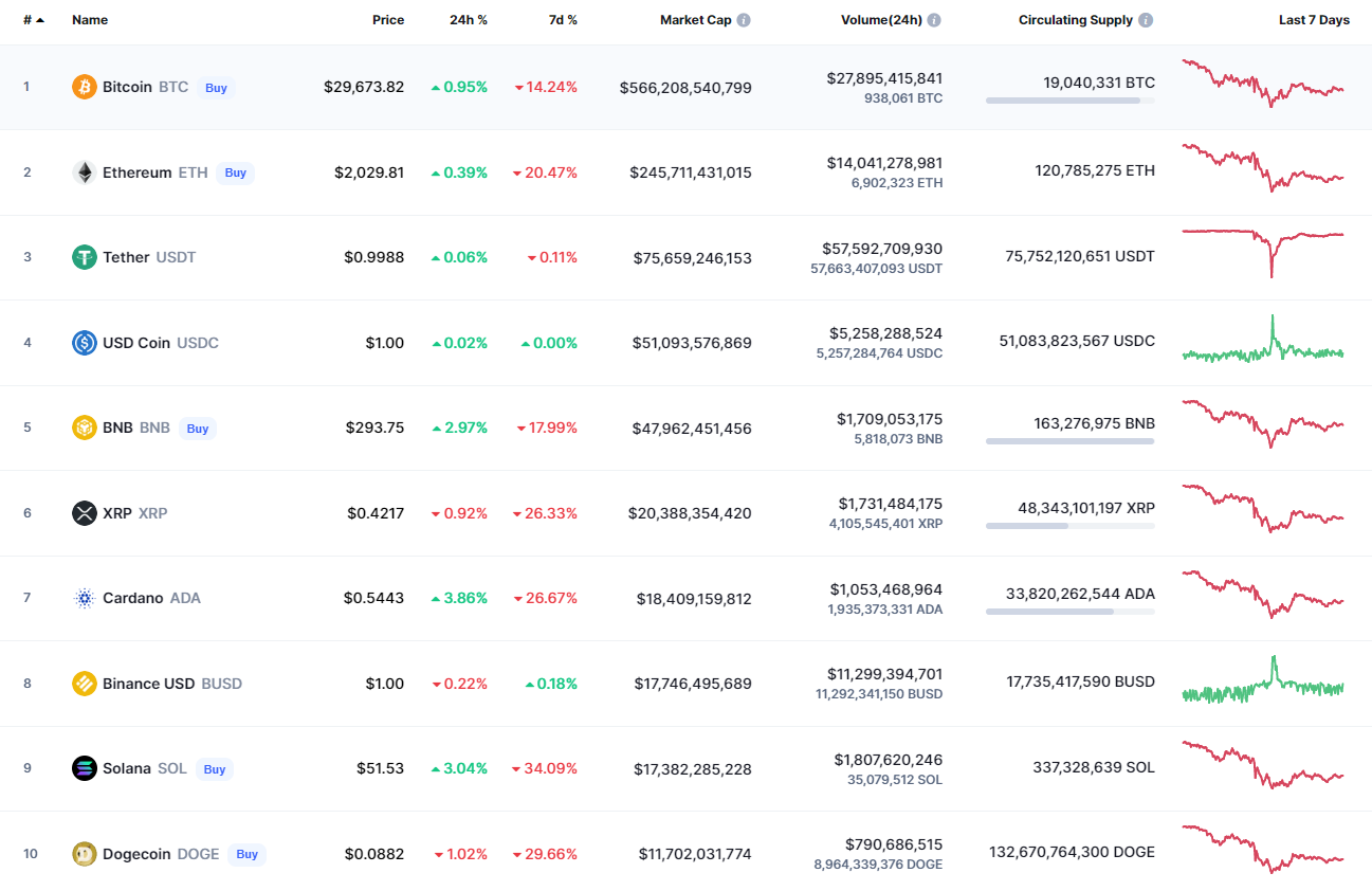 CoinMarketCap 的顶级代币