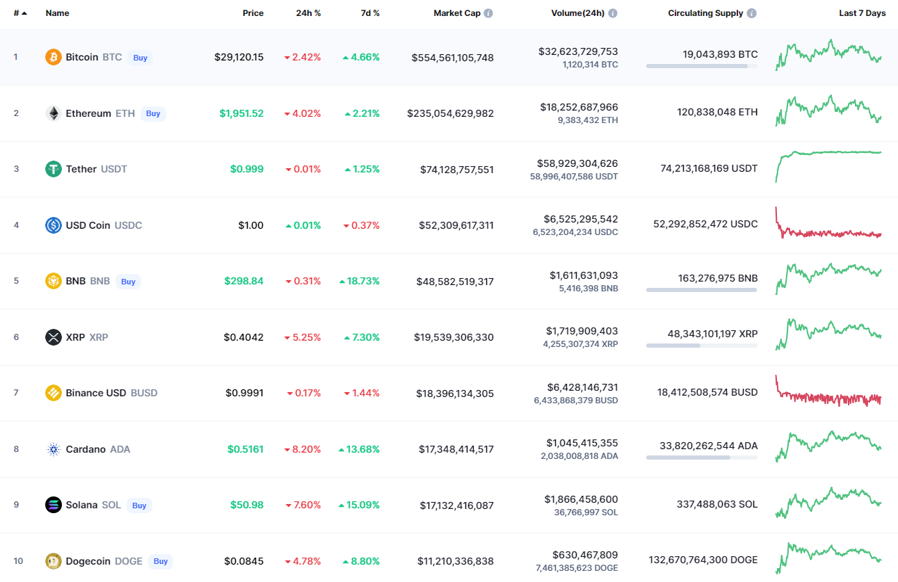 CoinMarketCap– ის საუკეთესო მონეტები