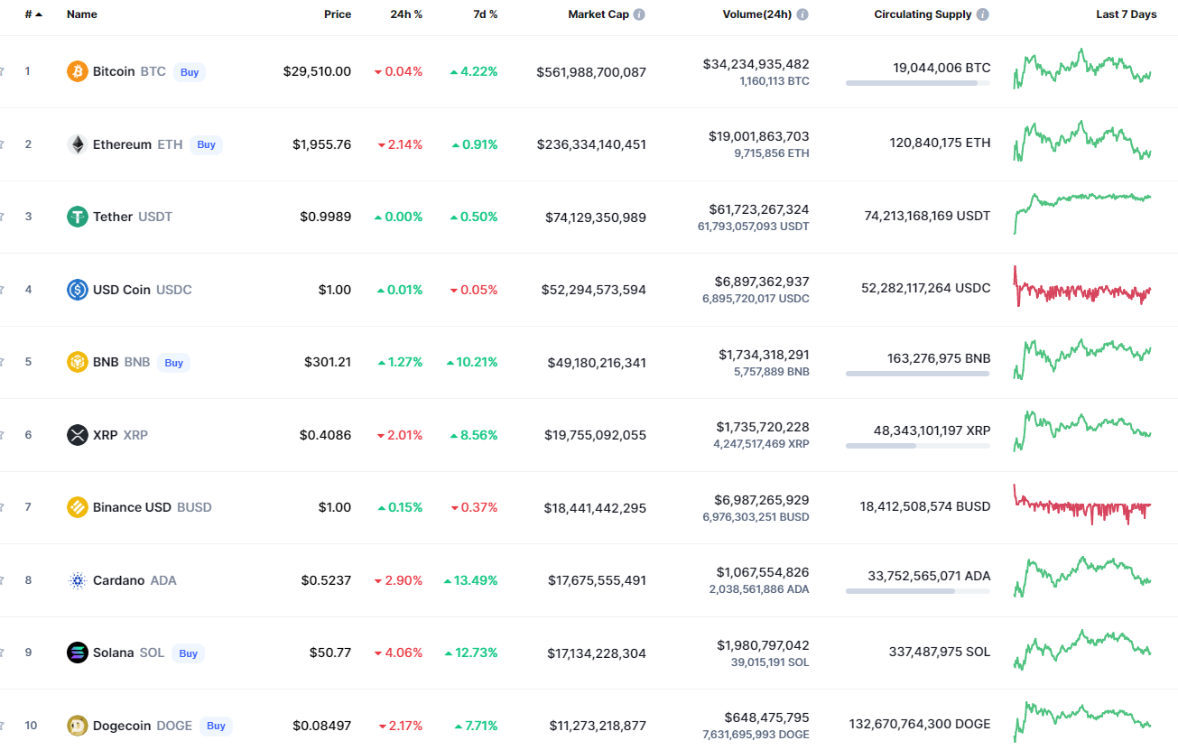 Monedhat kryesore nga CoinMarketCap