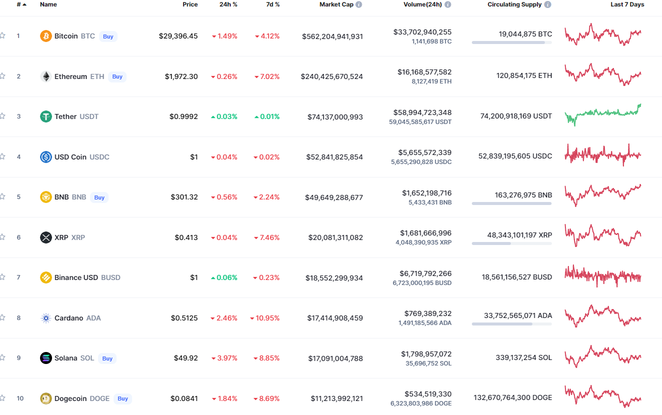 Najboljši kovanci CoinMarketCap