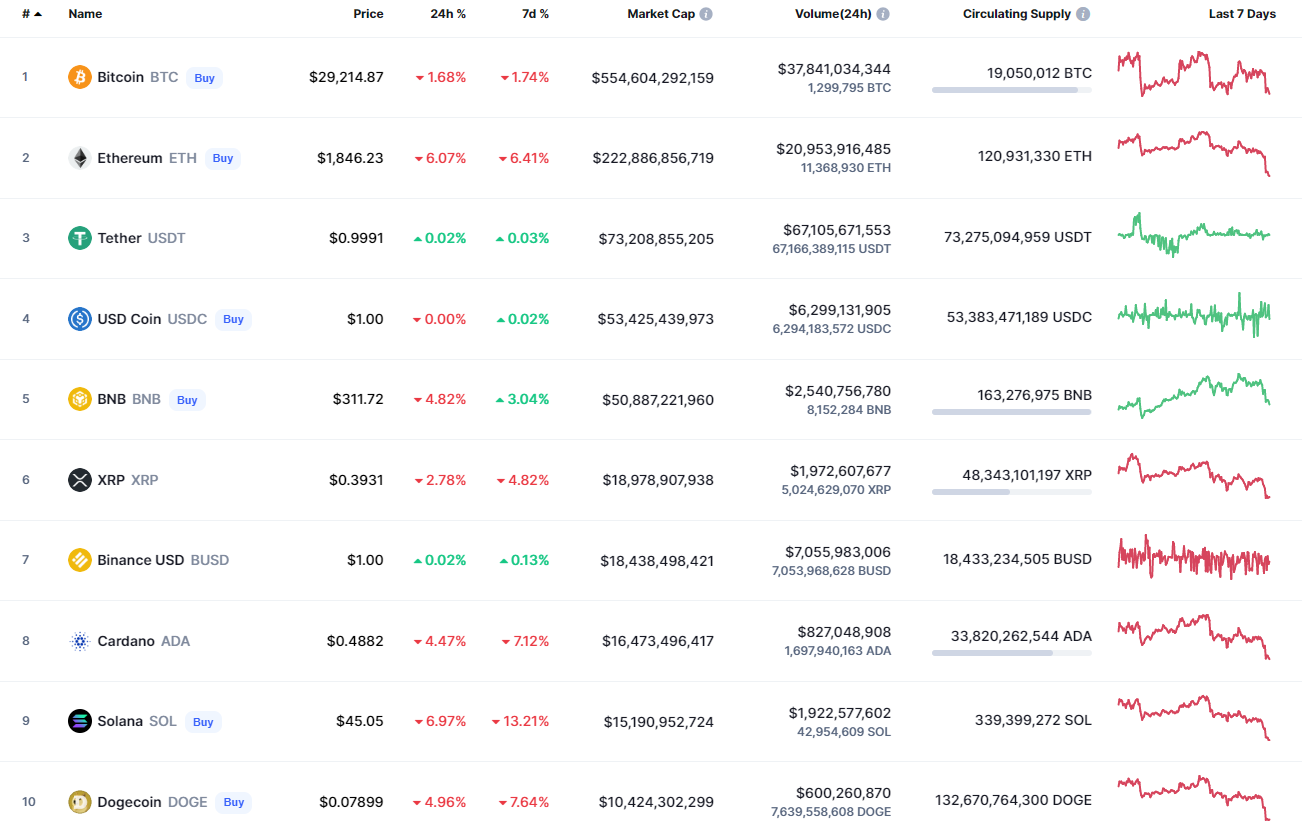 Top coins by CoinMarketCap