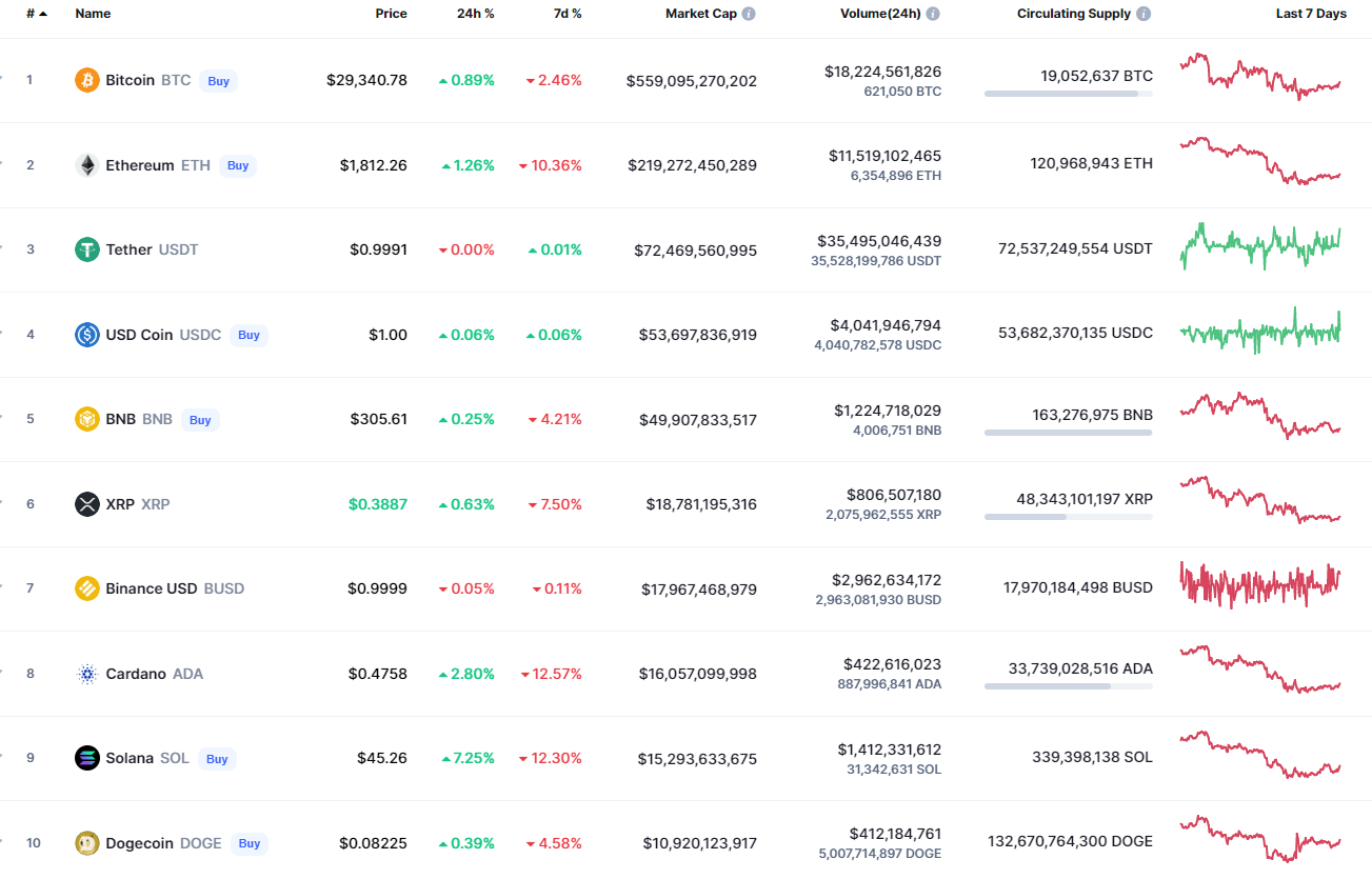 Биткоин растет сейчас