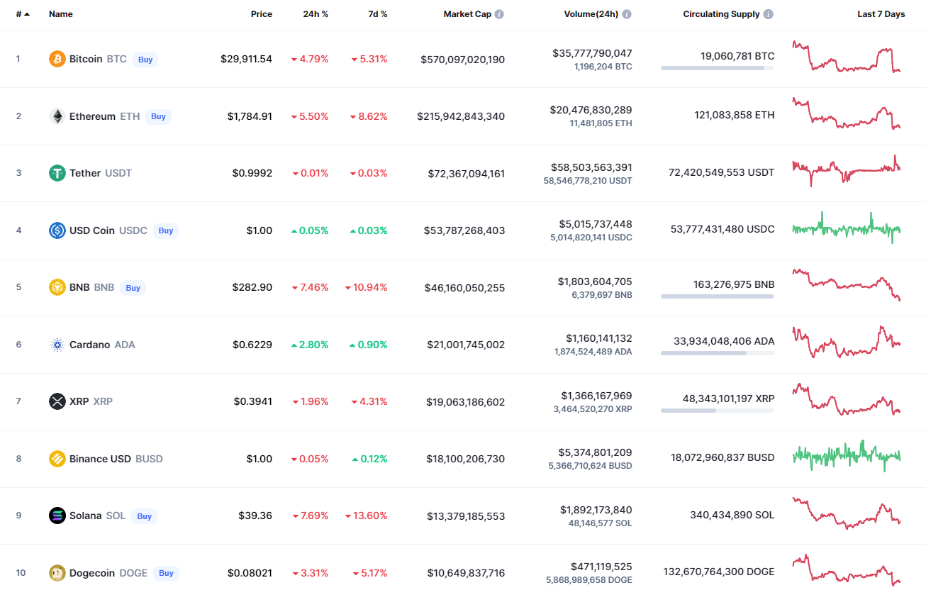 Top coins by CoinMarketCap