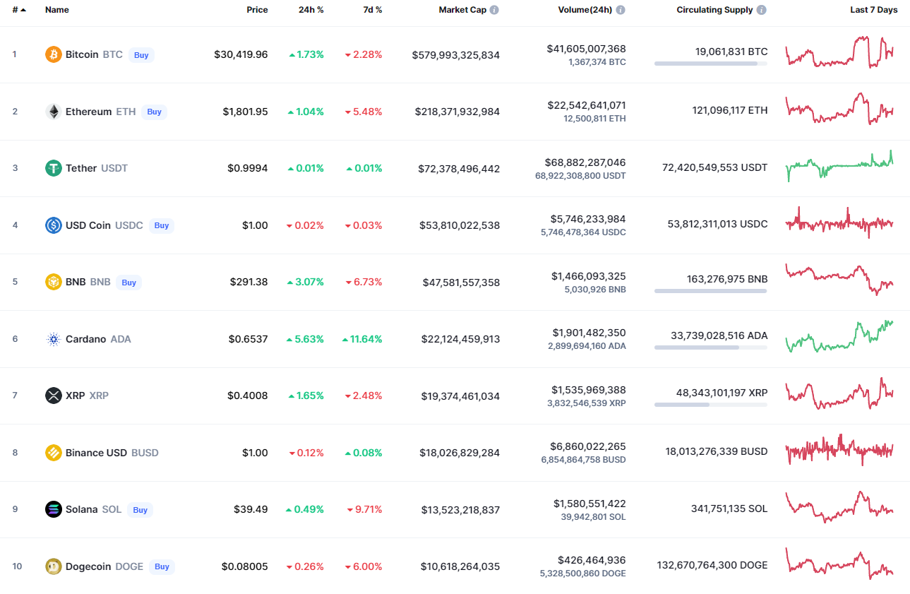 Top coins by CoinMarketCap