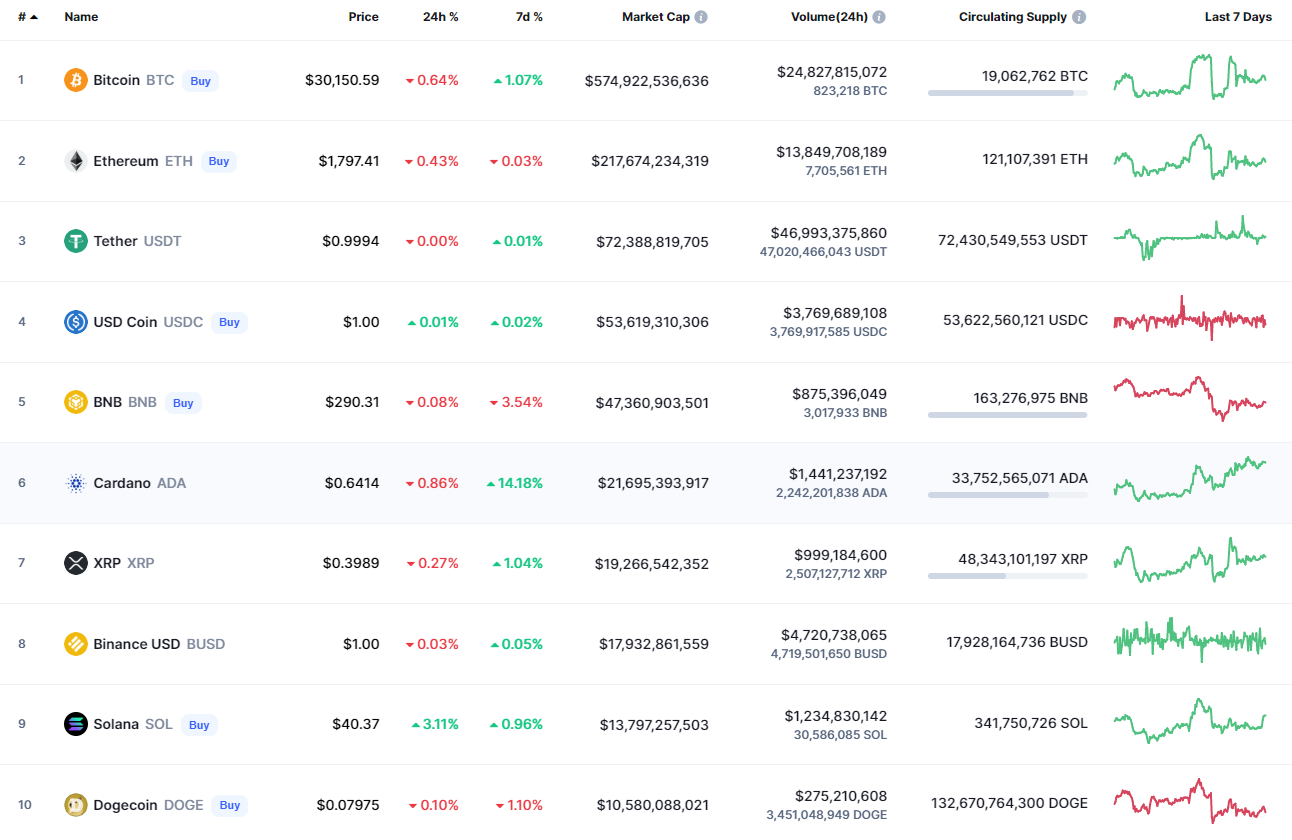 Top coins by CoinMarketCap