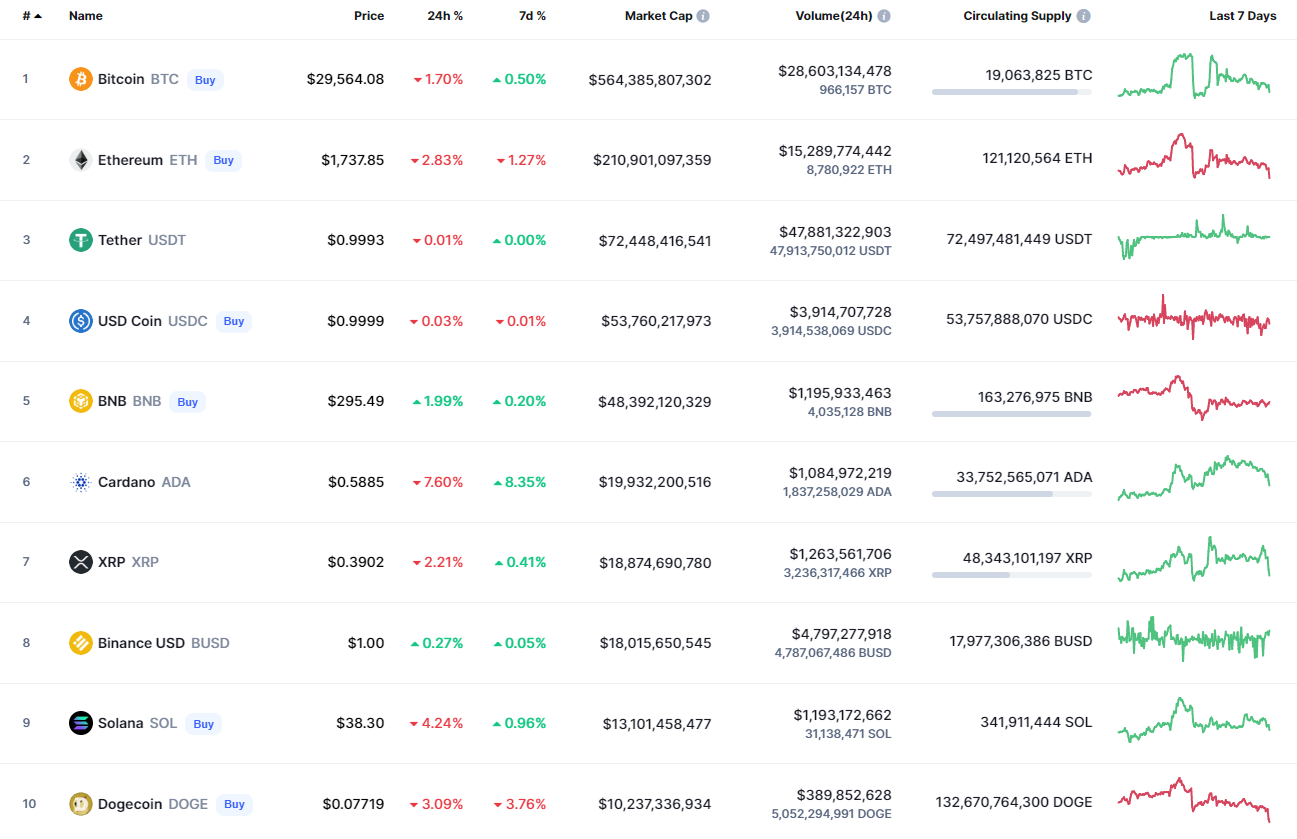 CoinMarketCap-en txanpon nagusiak