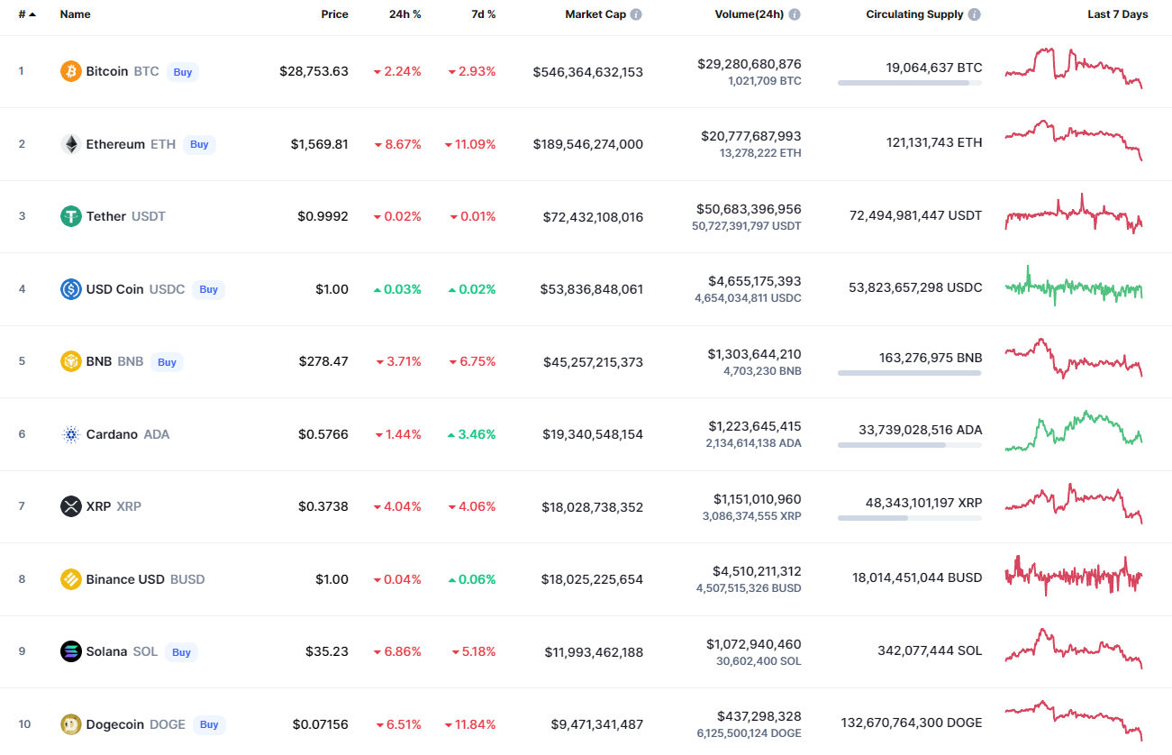 Top coins by CoinMarketCap