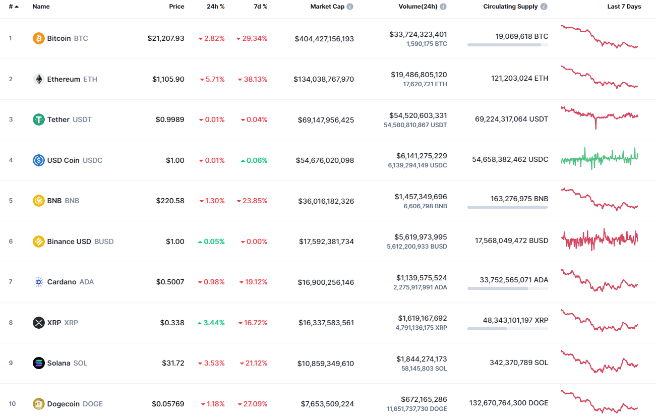 Top coins by CoinMarketCap