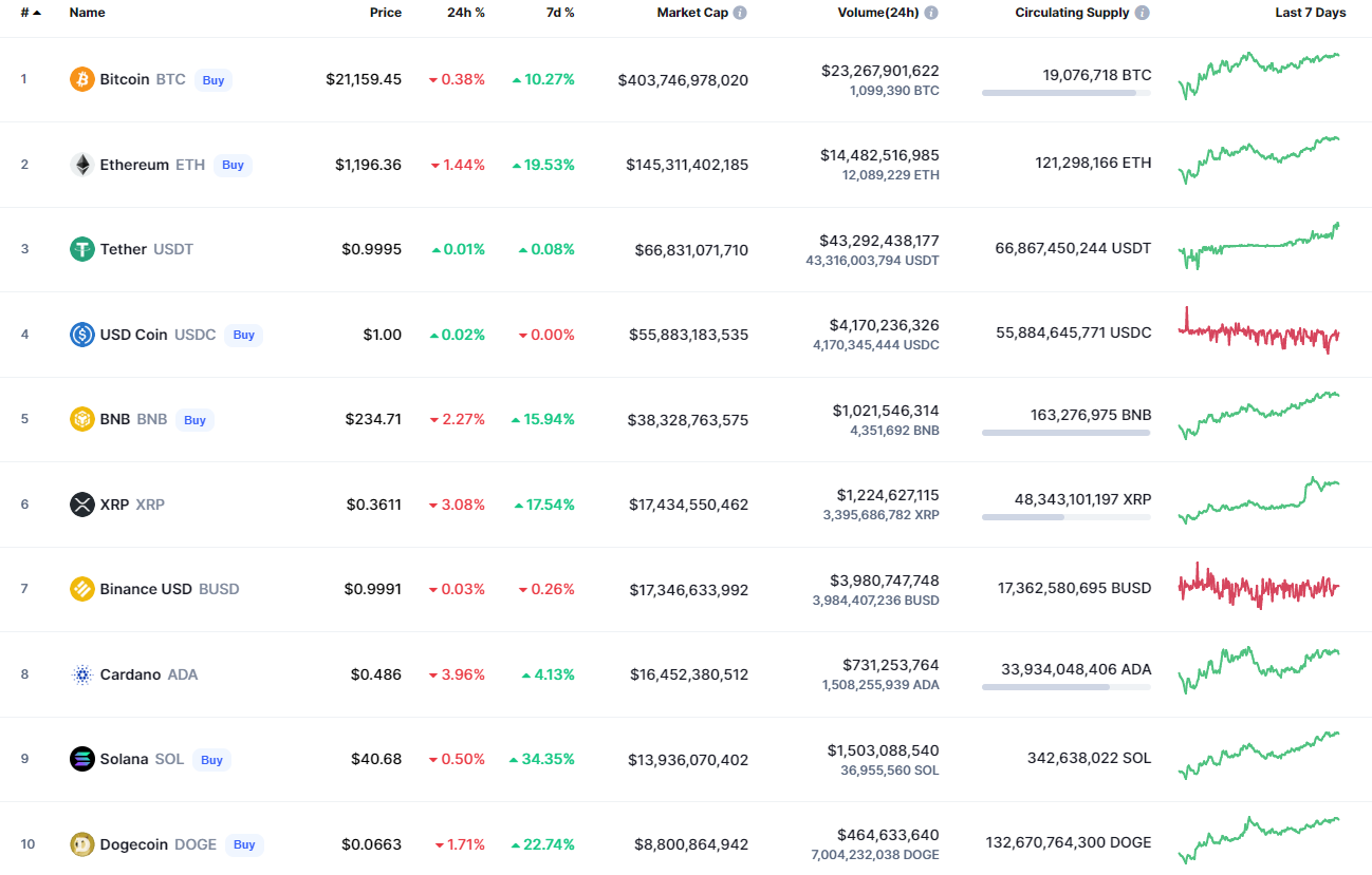 Top monede de CoinMarketCap