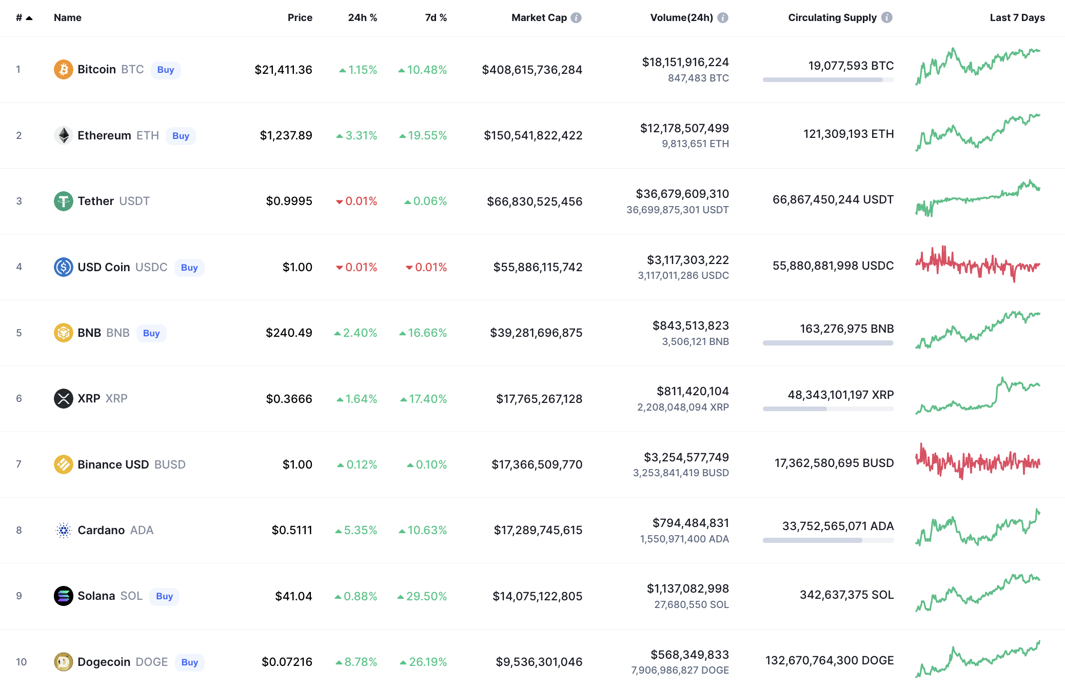 CoinMarketCap– ის საუკეთესო მონეტები