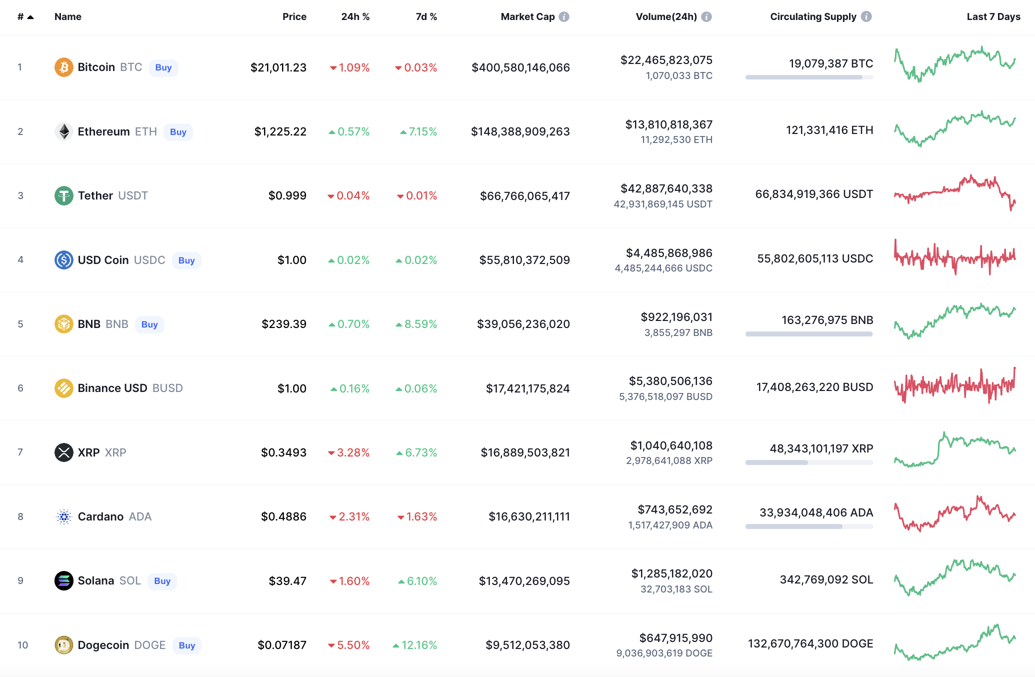 CoinMarketCap 的頂級代幣