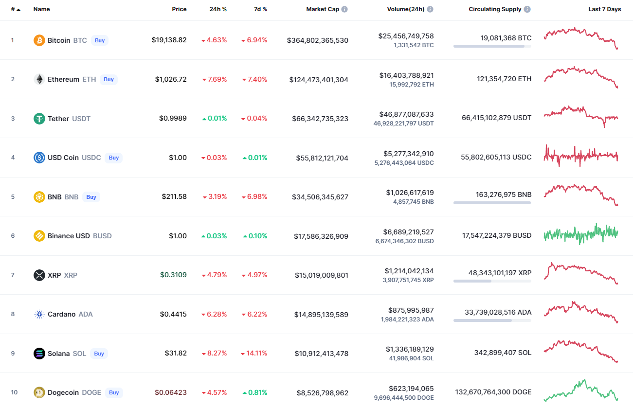 Nangungunang mga barya sa pamamagitan ng CoinMarketCap