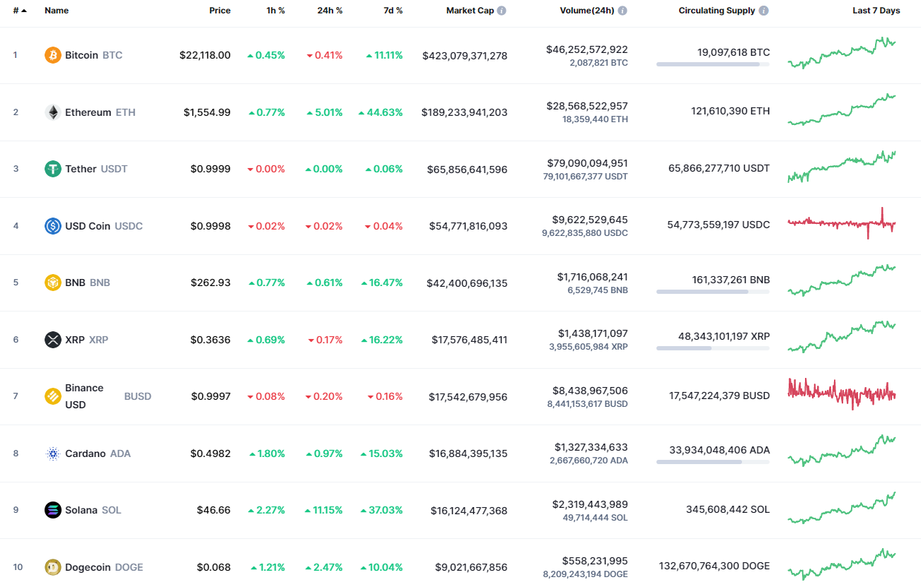 CoinMarketCap의 최고 코인