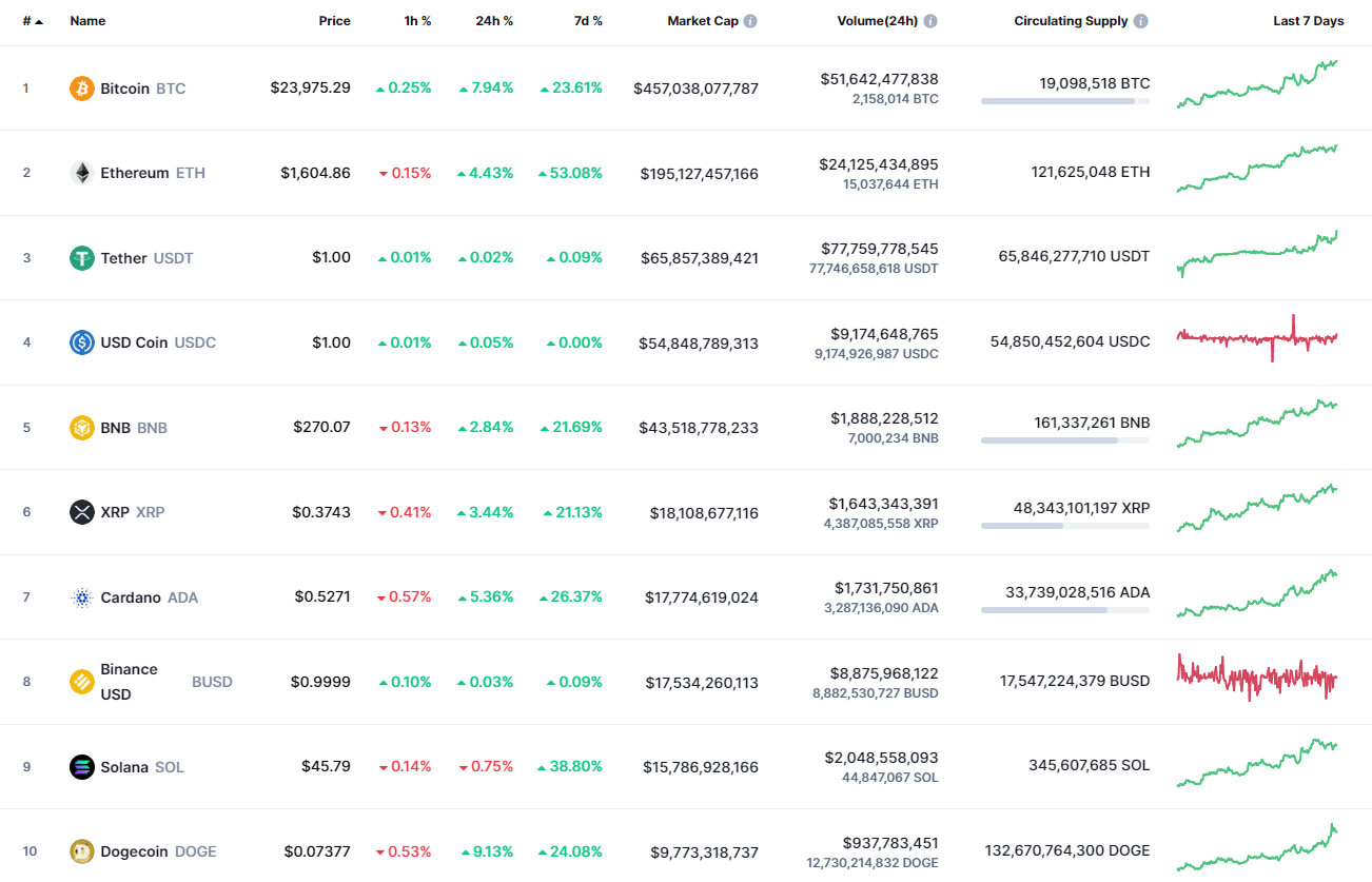 Top coins by CoinMarketCap