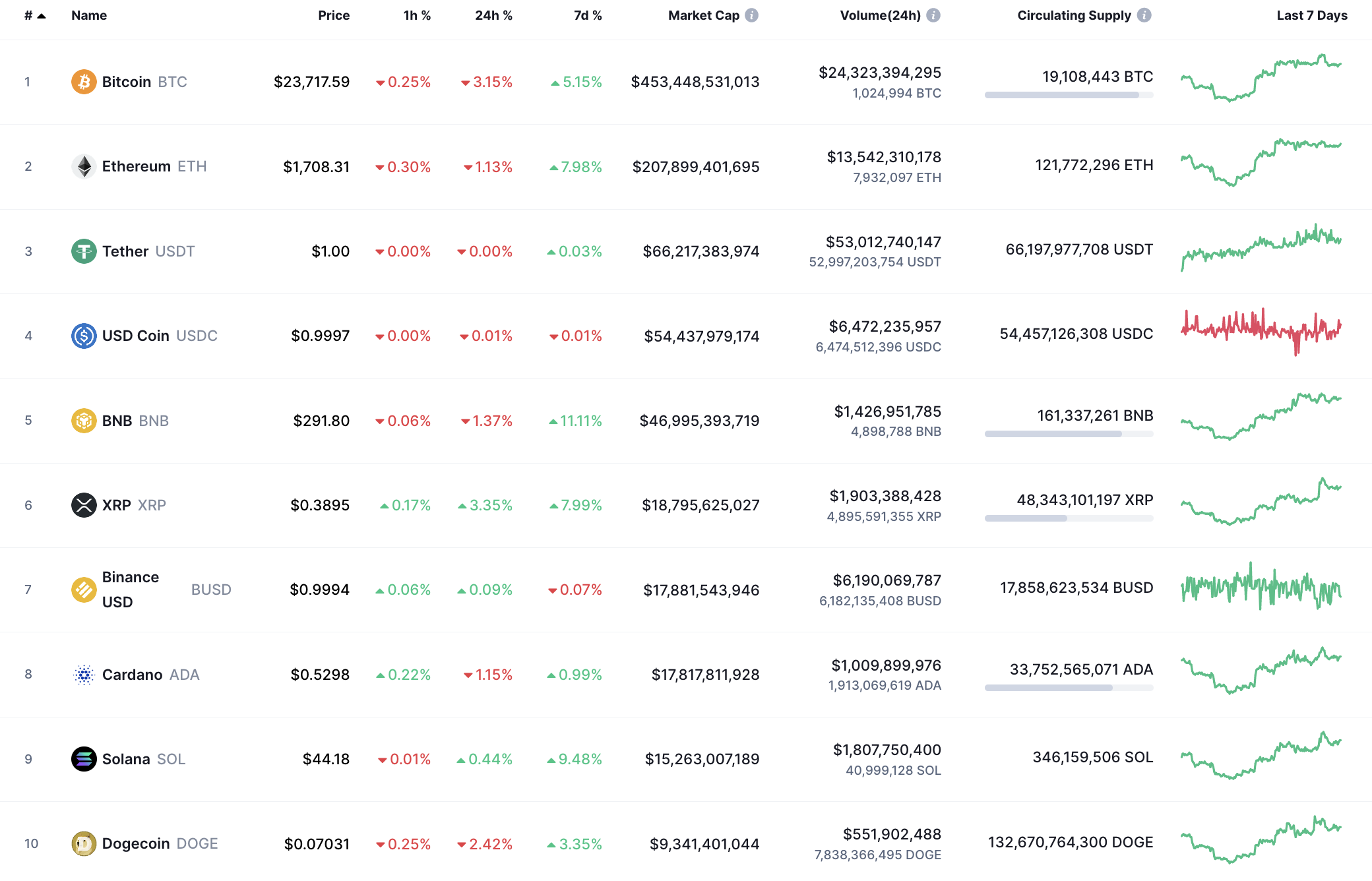 Top coins by CoinMarketCap