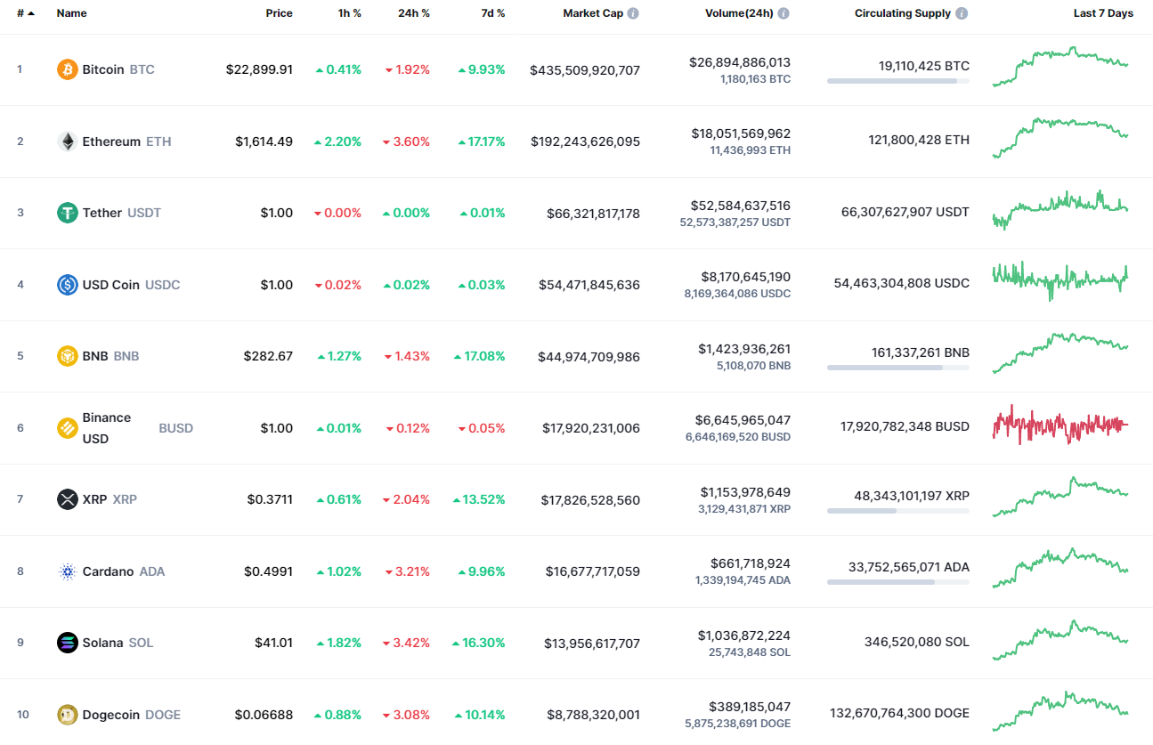 Top coins by CoinMarketCap