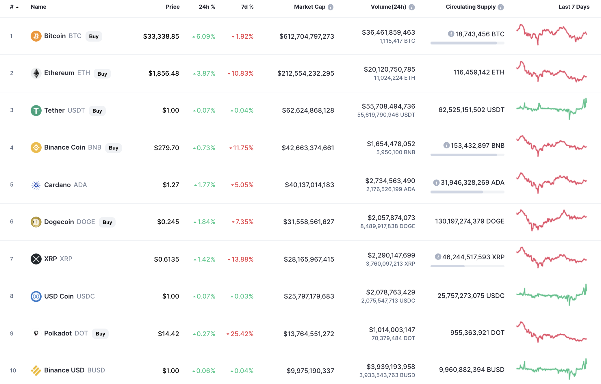 Top coins by CoinMarketCap