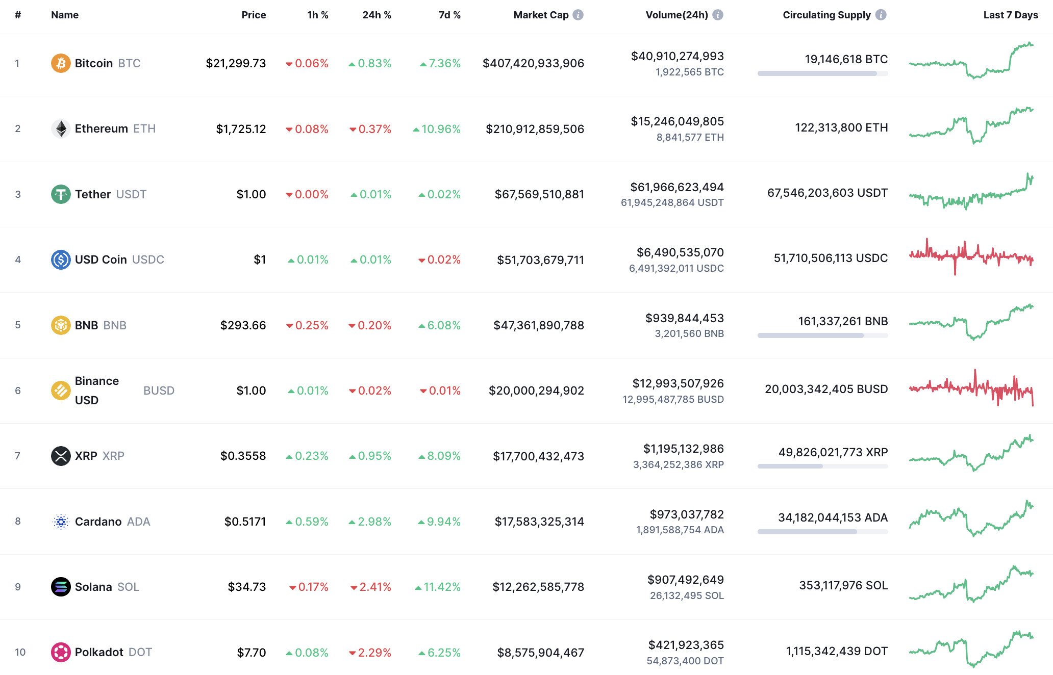 Top 10 munten van CoinMarketCap