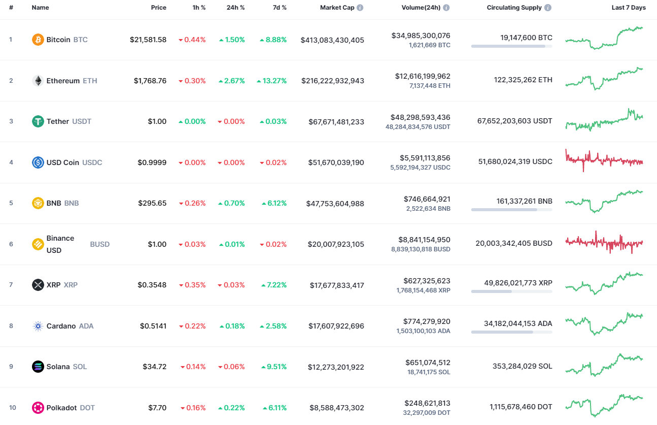 Top coins by CoinMarketCap