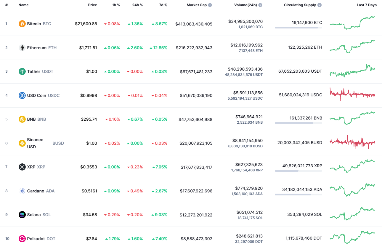 Principales monedas de CoinMarketCap