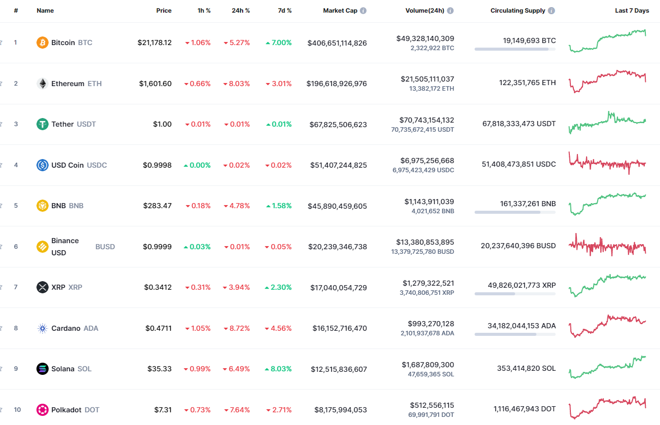 Top coins by CoinMarketCap