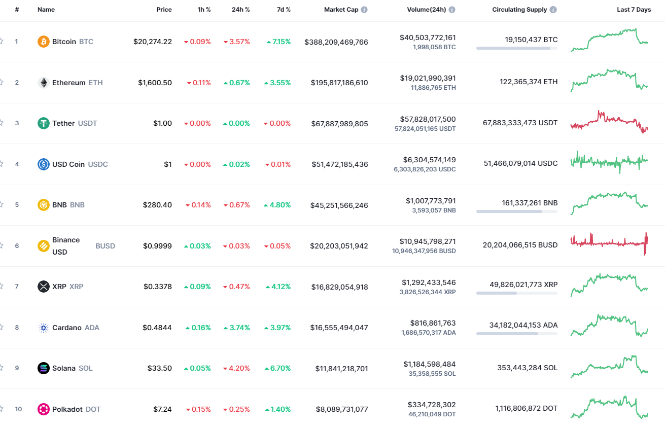 CoinMarketCap-en txanpon nagusiak