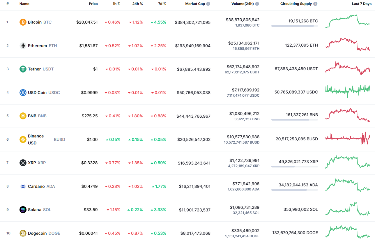 CoinMarketCapi parimad mündid