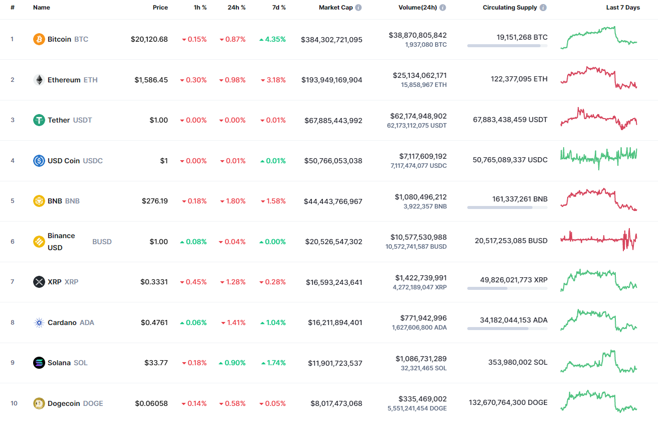 Top coins by CoinMarketCap