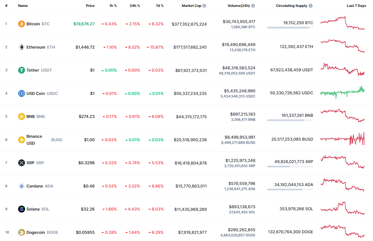 Top coins by CoinMarketCap