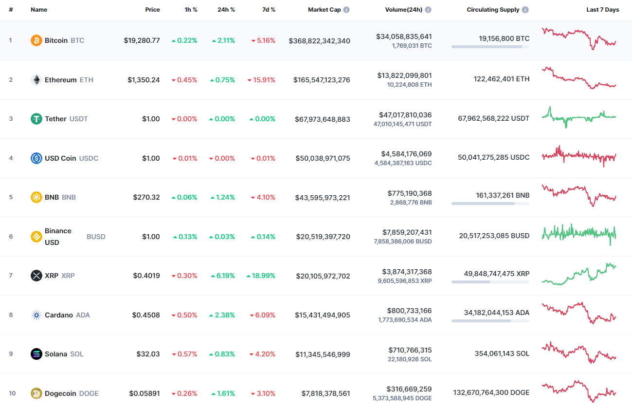 CoinMarketCapi parimad mündid