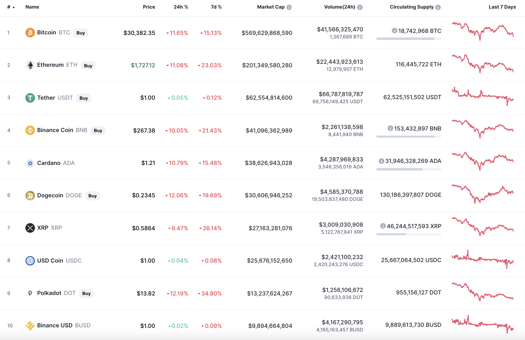 Top coins by CoinMarketCap