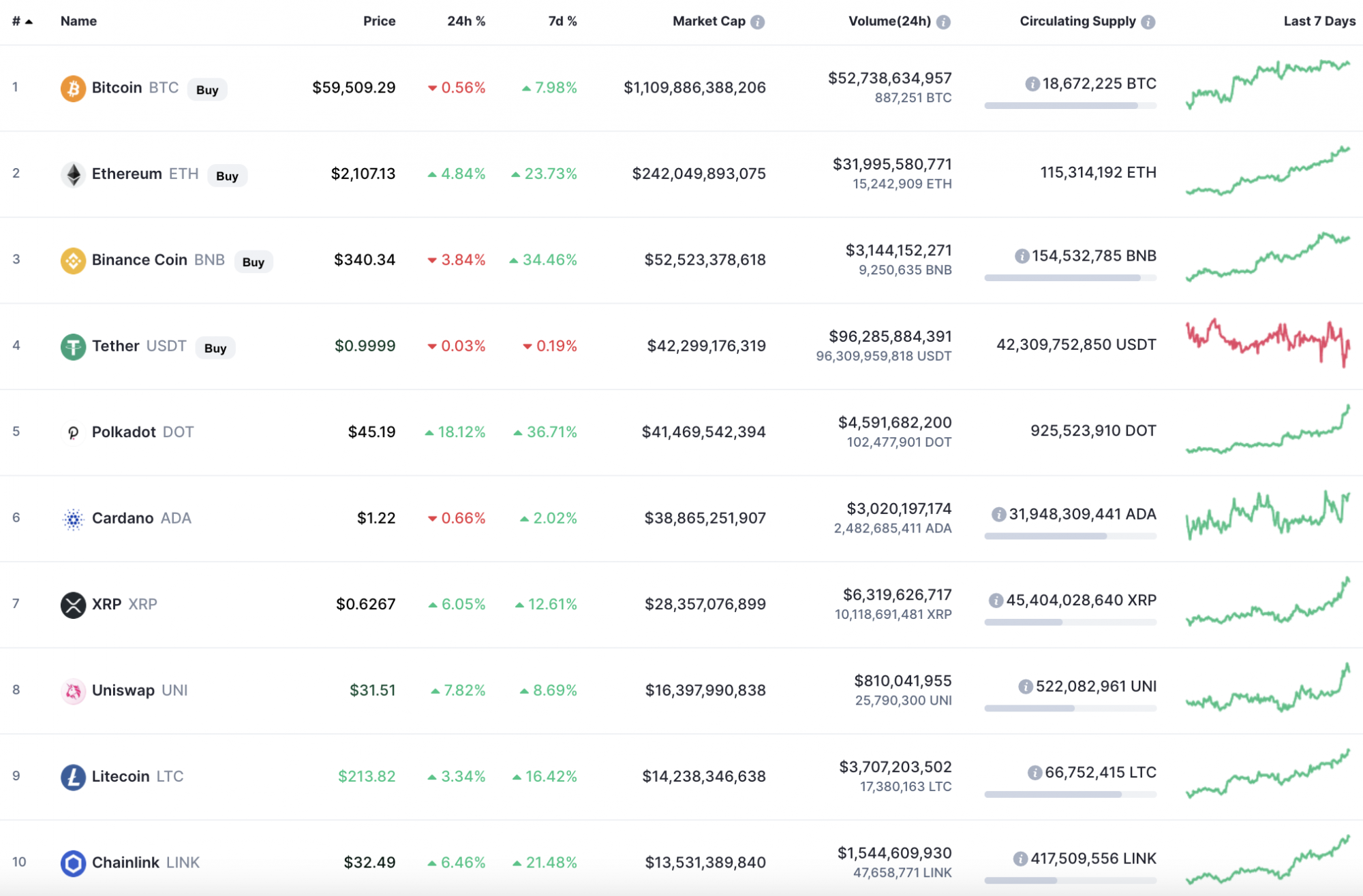 Le 10 migliori monete di CoinMarketCap