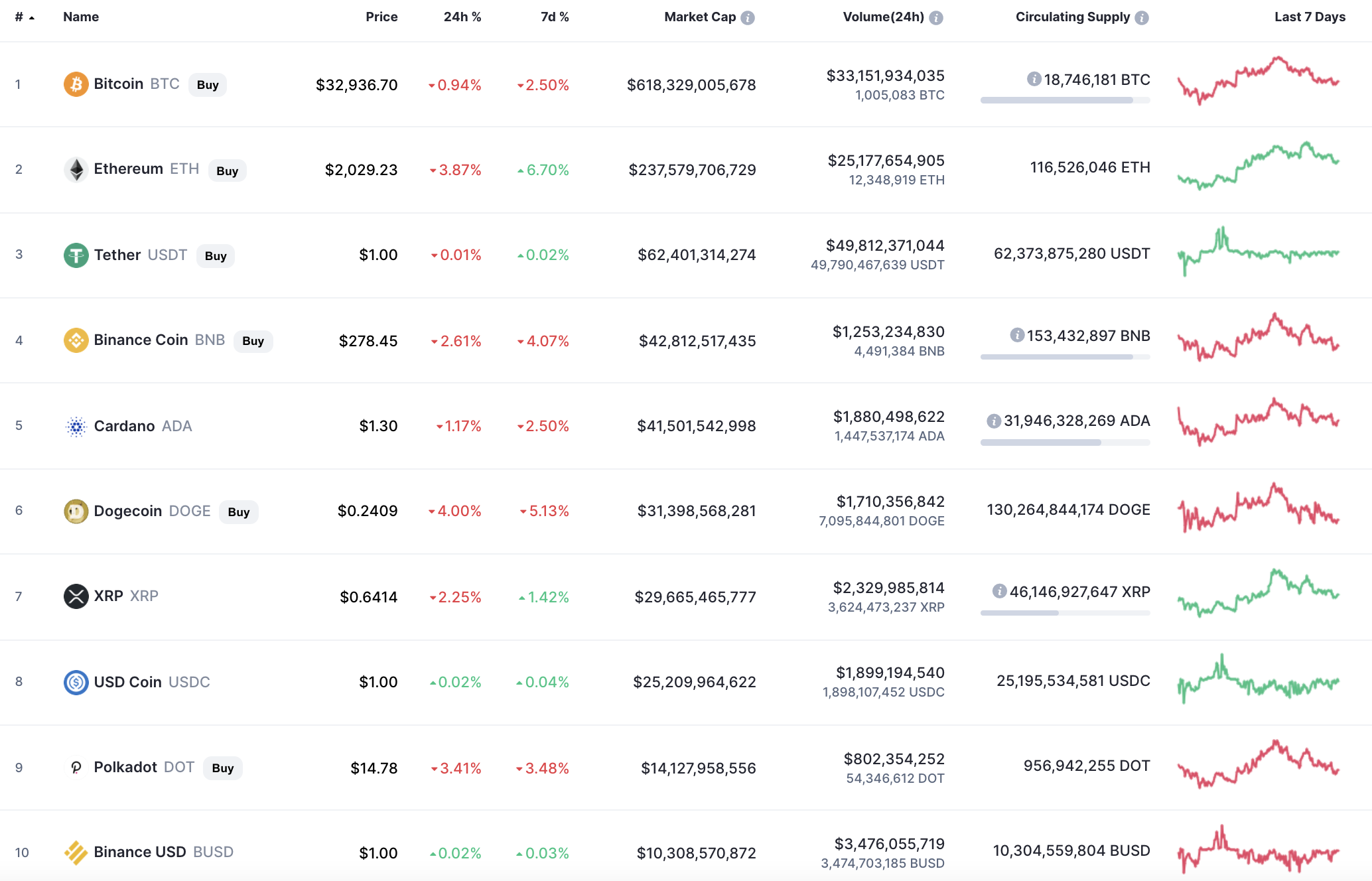 Top coins by CoinMarketCap