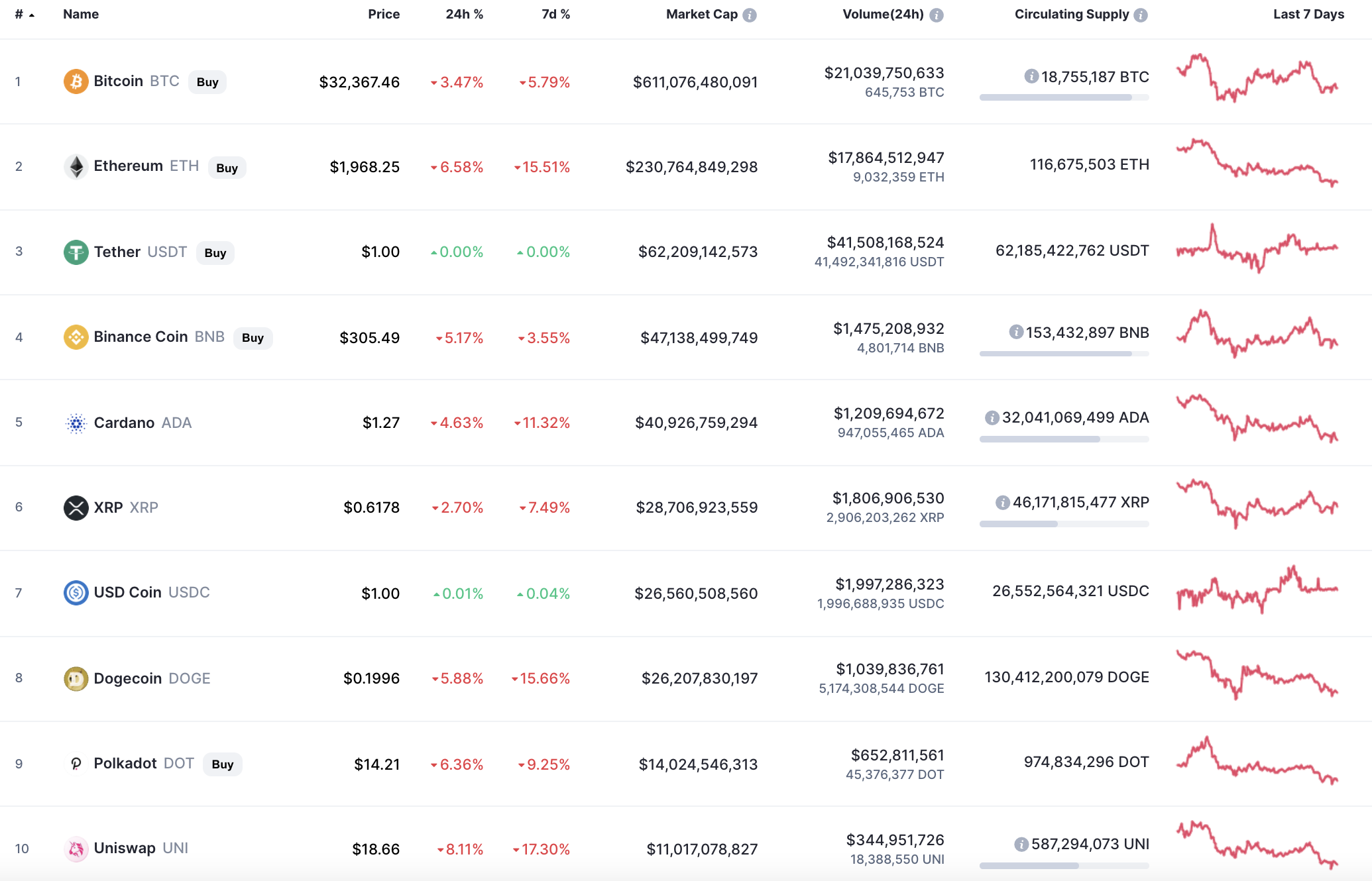 Top coins by CoinMarketCap