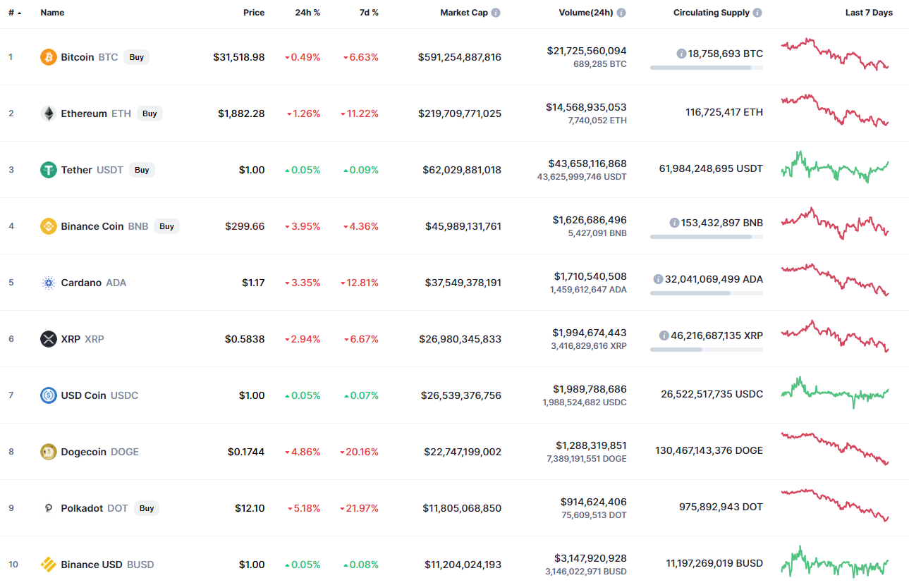 Top coins by CoinMarketCap