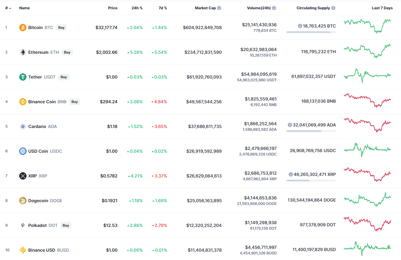 Top coins by CoinMarketCap