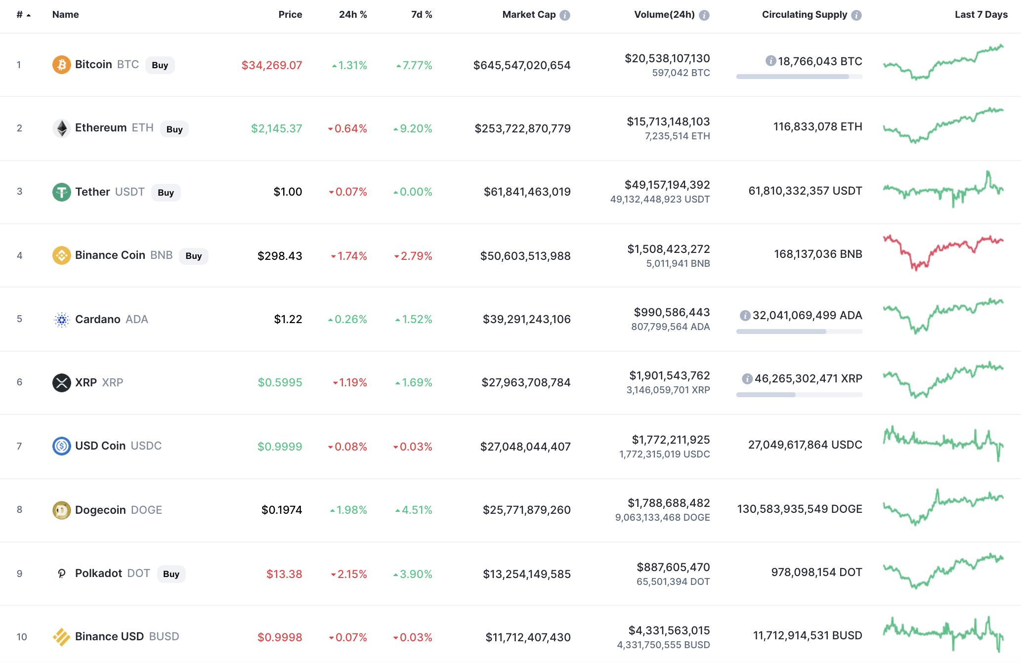 Top coins by CoinMarketCap