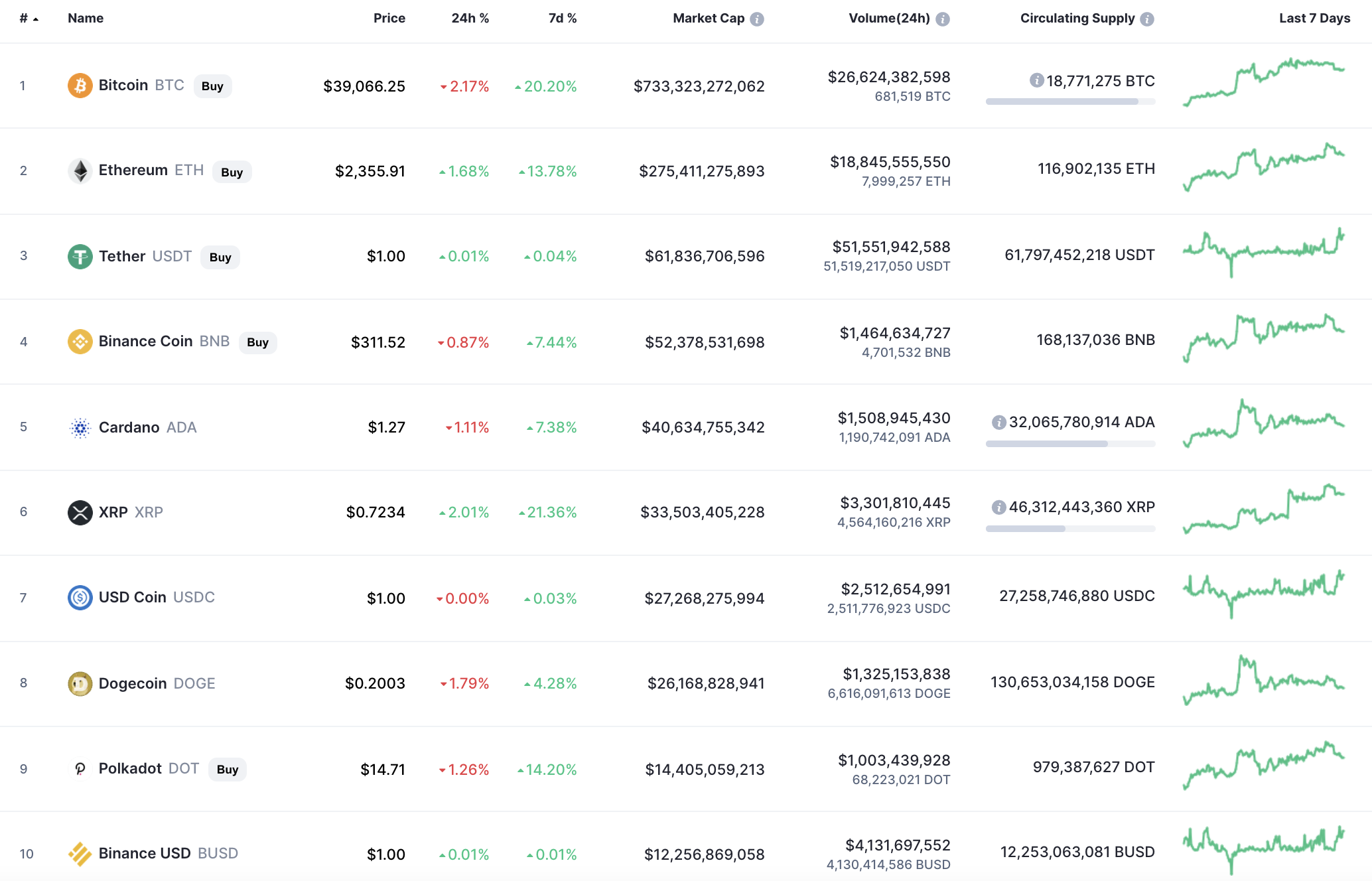 Top coins by CoinMarketCap