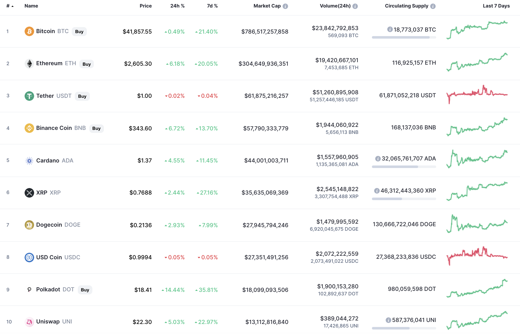 Top coins by CoinMarketCap