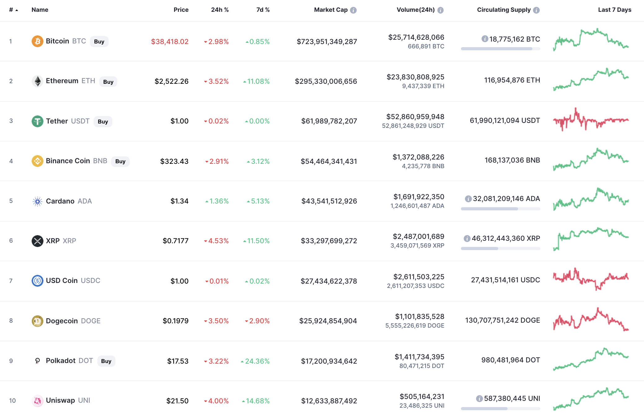 Top coins by CoinMarketCap