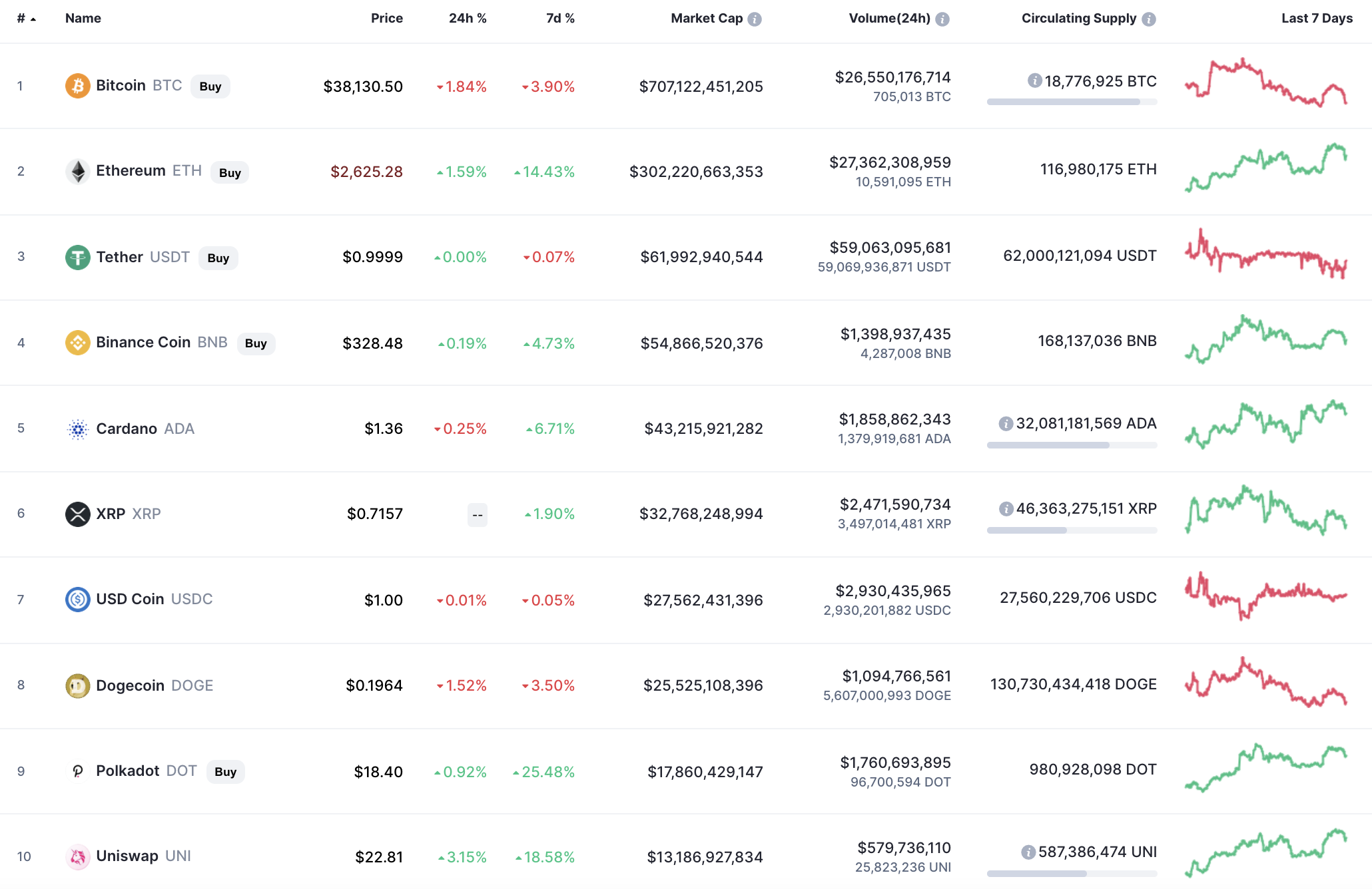 Top coins by CoinMarketCap