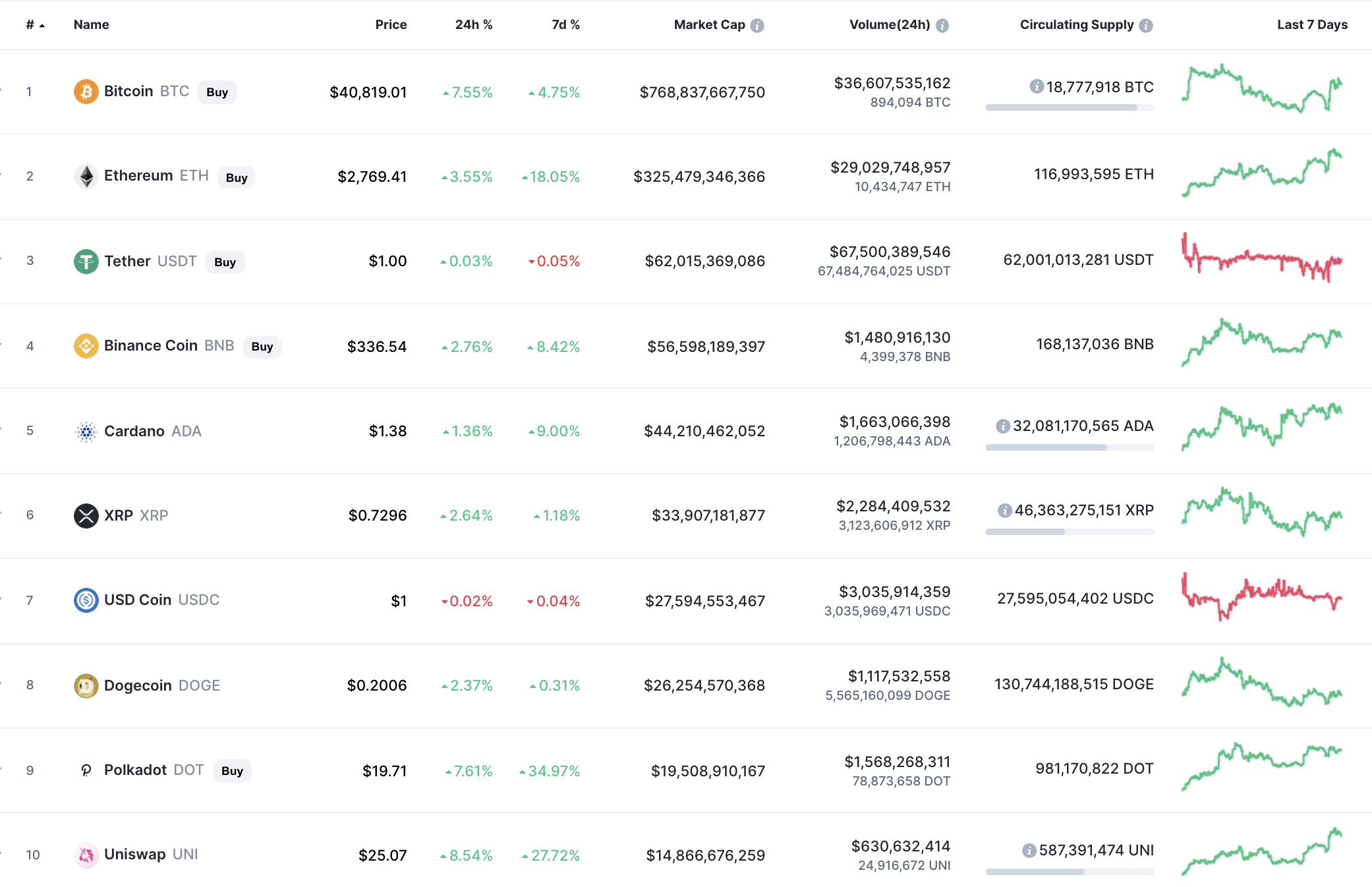 Top coins by CoinMarketCap