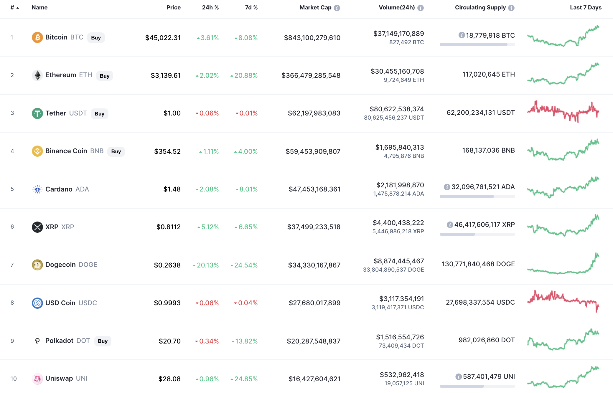 Top coins by CoinMarketCap