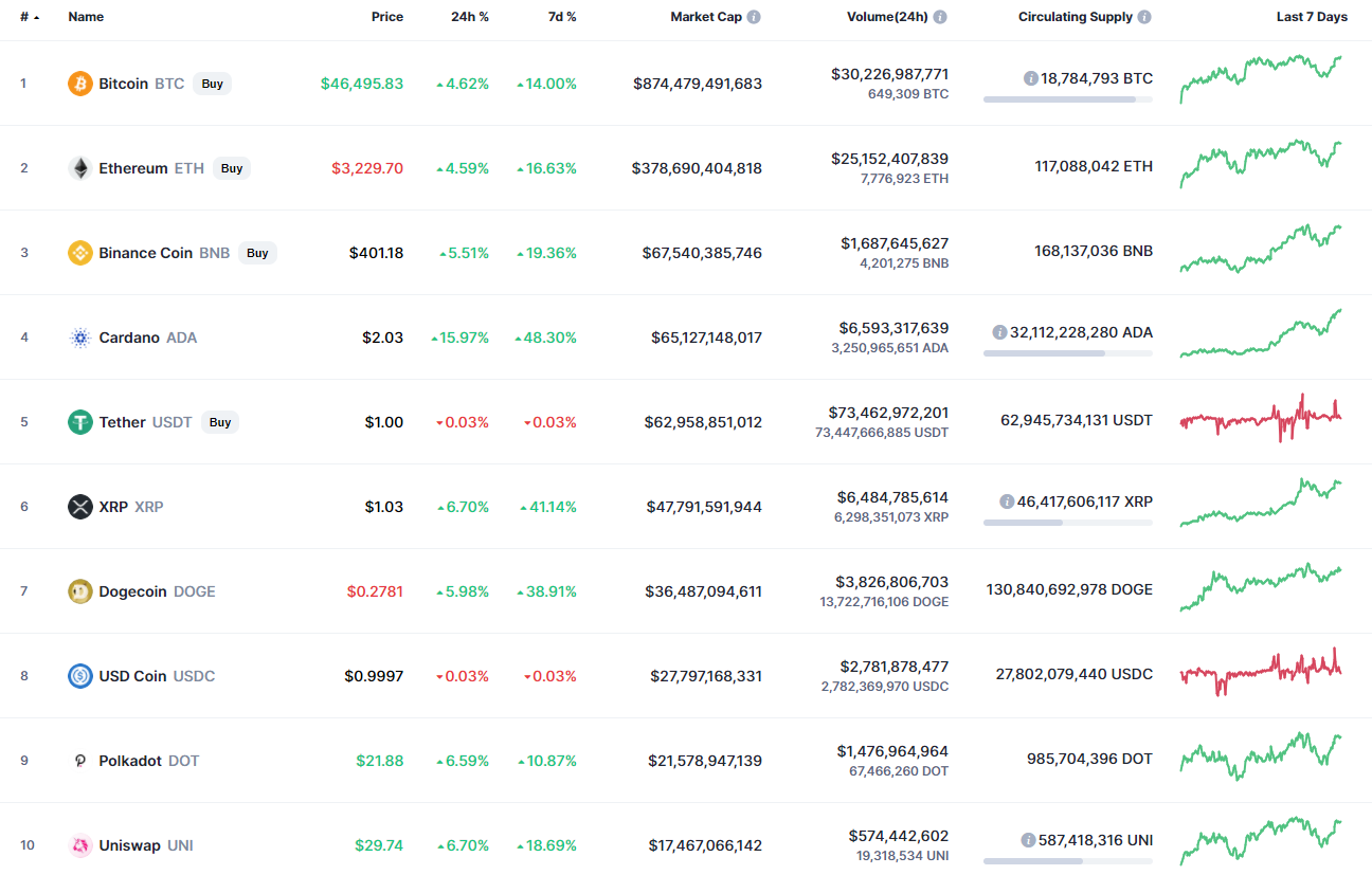 Top coins by CoinMarketCap