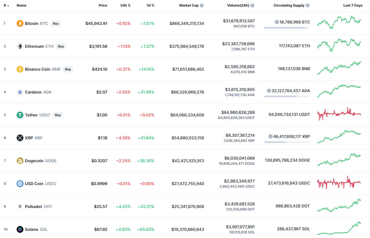 Top coins by CoinMarketCap